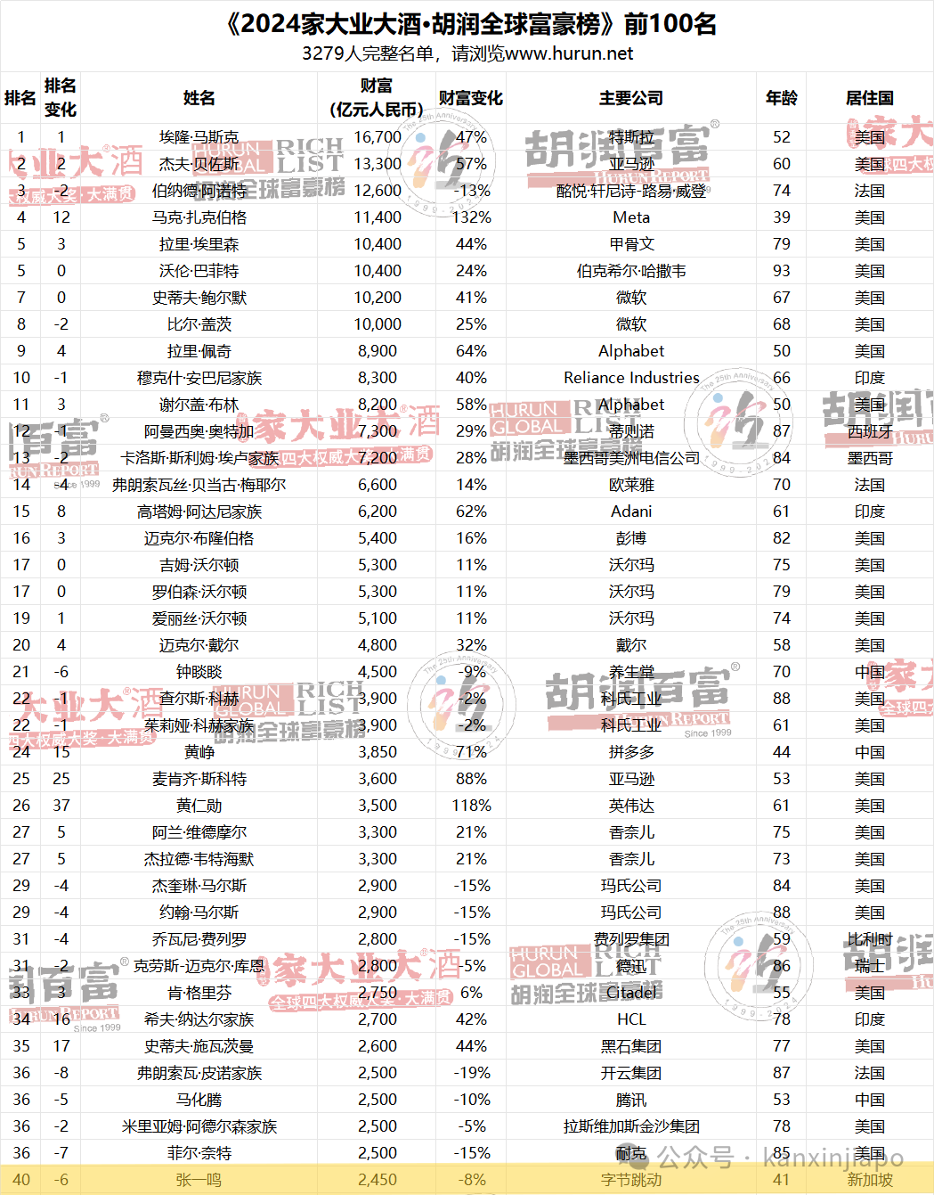 2024胡润全球富豪榜出炉，新加坡的富豪又多了_新加坡_新闻_华人头条
