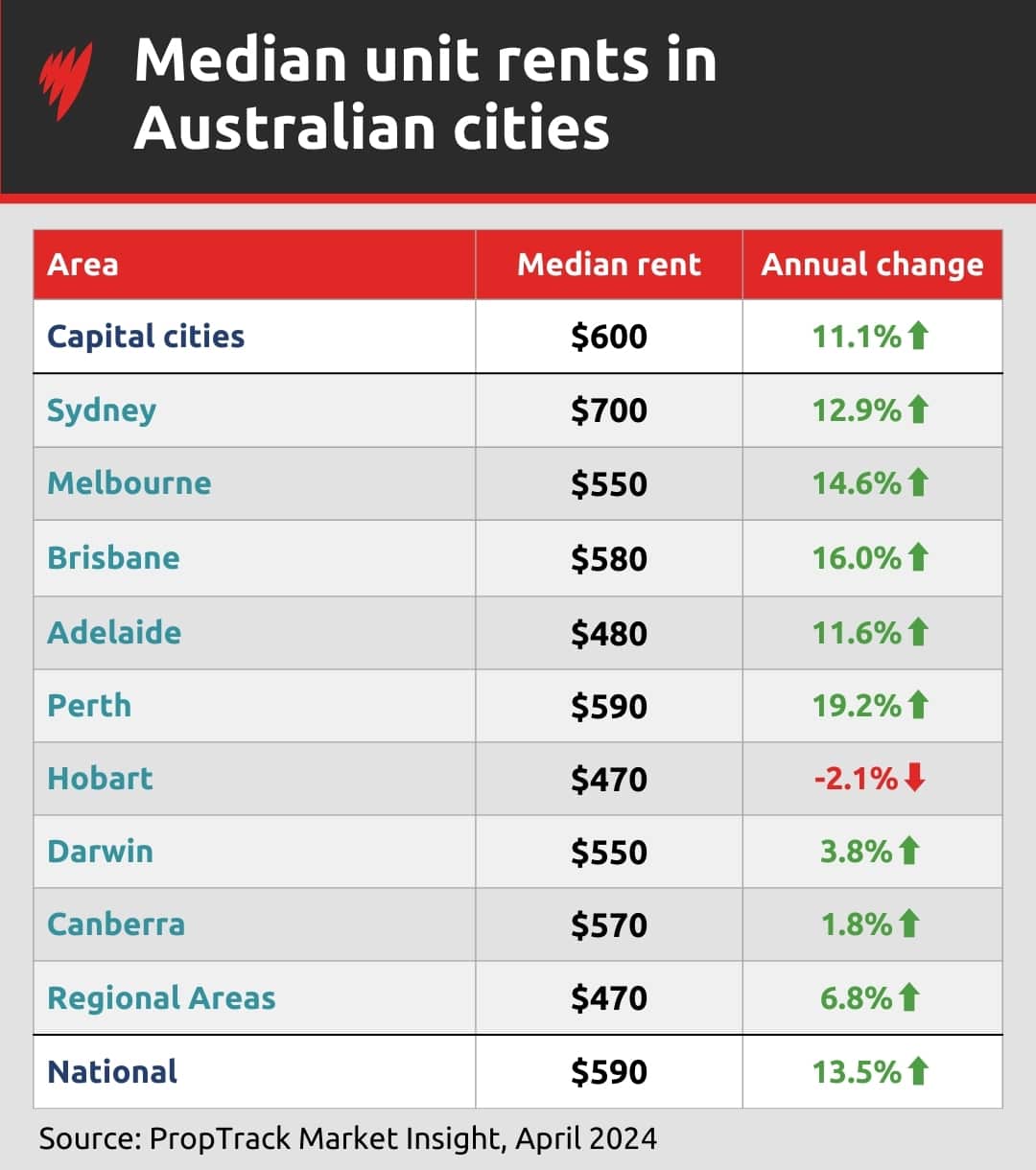Table showing the median prices of rental units in Australian cities.