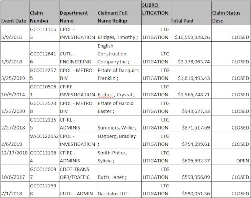 对夏洛特纳税人来说最昂贵的 10 起诉讼。市政府提供的记录...
