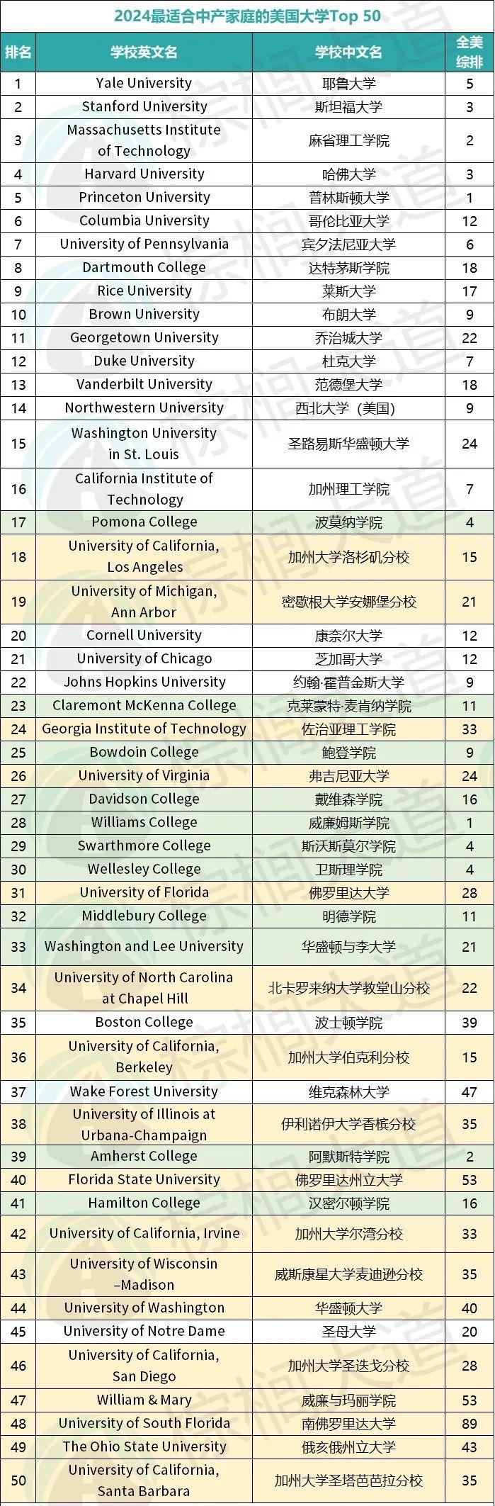 50所「更适合中产家庭」的美国大学！伯克利不敌UCLA，纽大落榜……_肯尼亚_新闻_华人头条