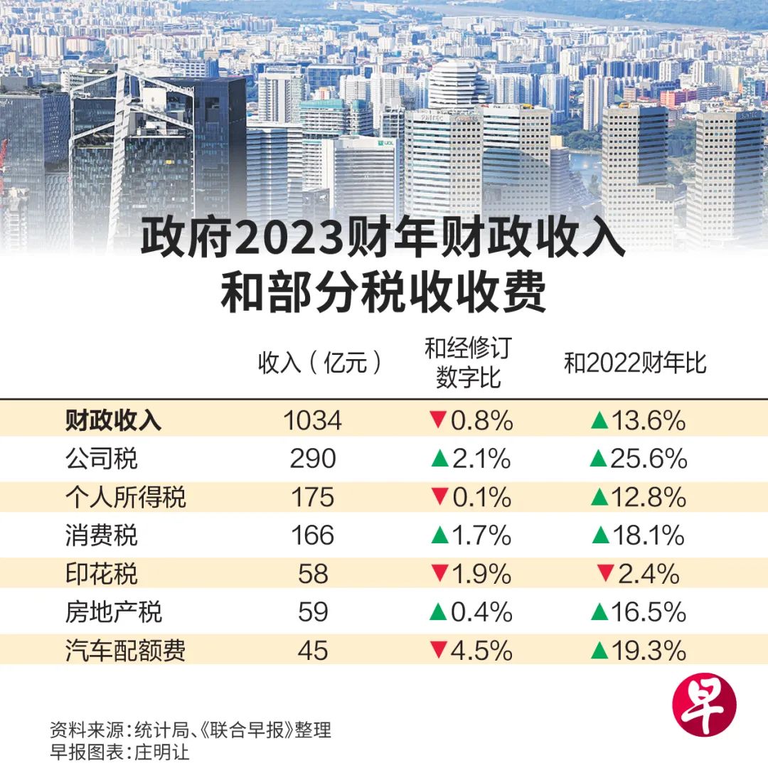 新加坡政府2023财年营运收入达1034亿元！公司税和消费税贡献大_福建_新闻_华人头条