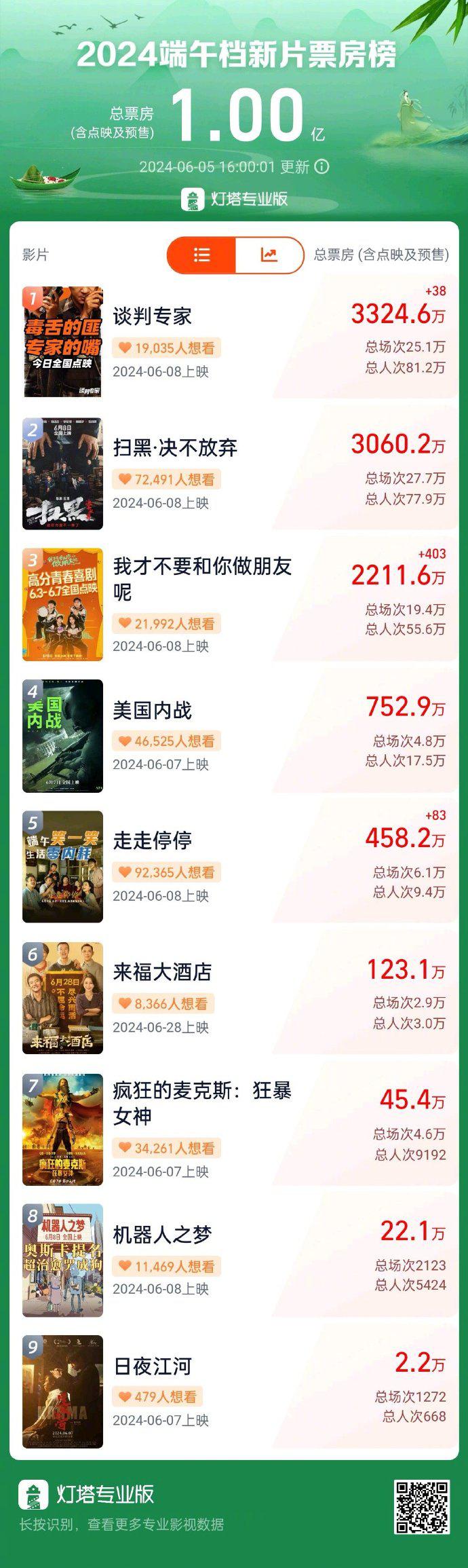 2024端午档新片预售票房破亿《谈判专家》居首_福建_新闻_华人头条