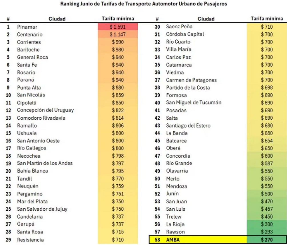 阿根廷公交车票价格排名：大布地区票价最低，皮纳马尔票价最高