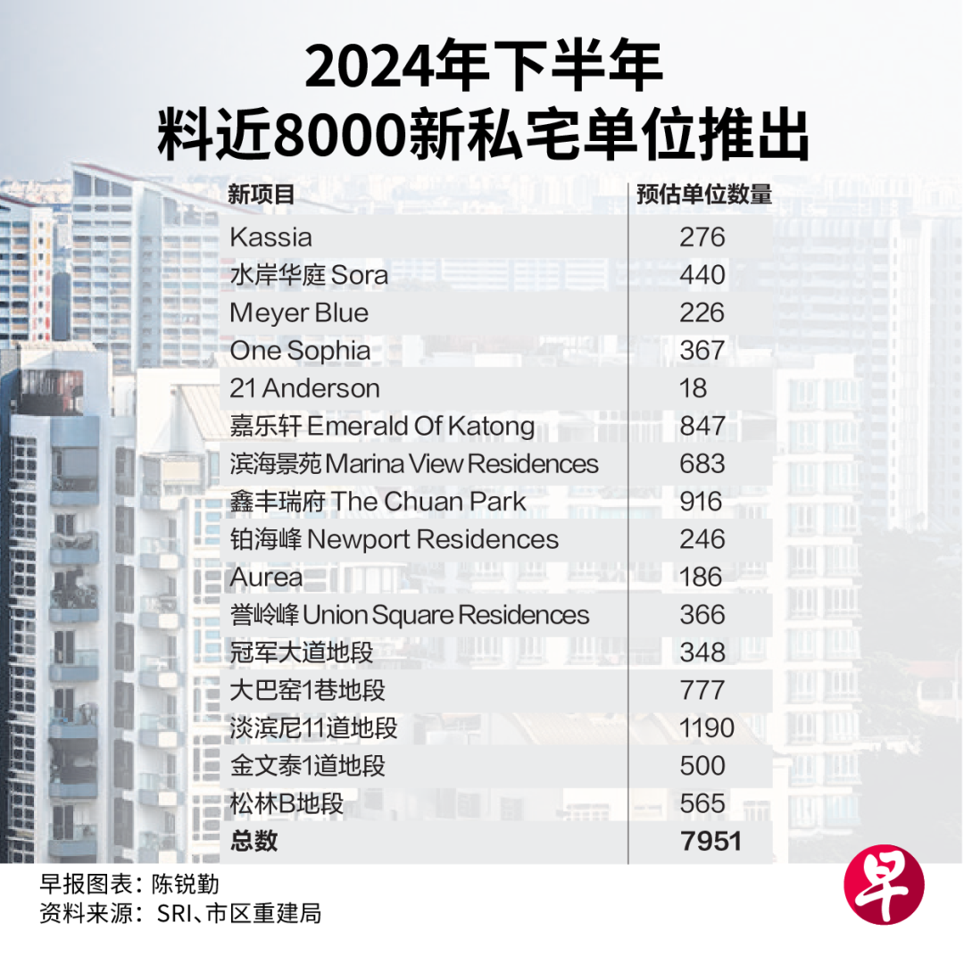买房选择多：新加坡下半年料推近8000新私宅单位！超去年全年水平_白俄罗斯_新闻_华人头条