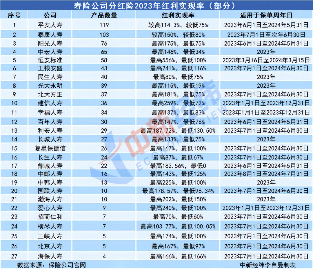 11家险企平均红利实现率低于100%，哪些分红险产品最“红”？_全球_新闻_华人头条