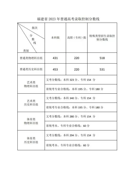 福建2024年高考分数线出炉!本科物理449分,历史431分