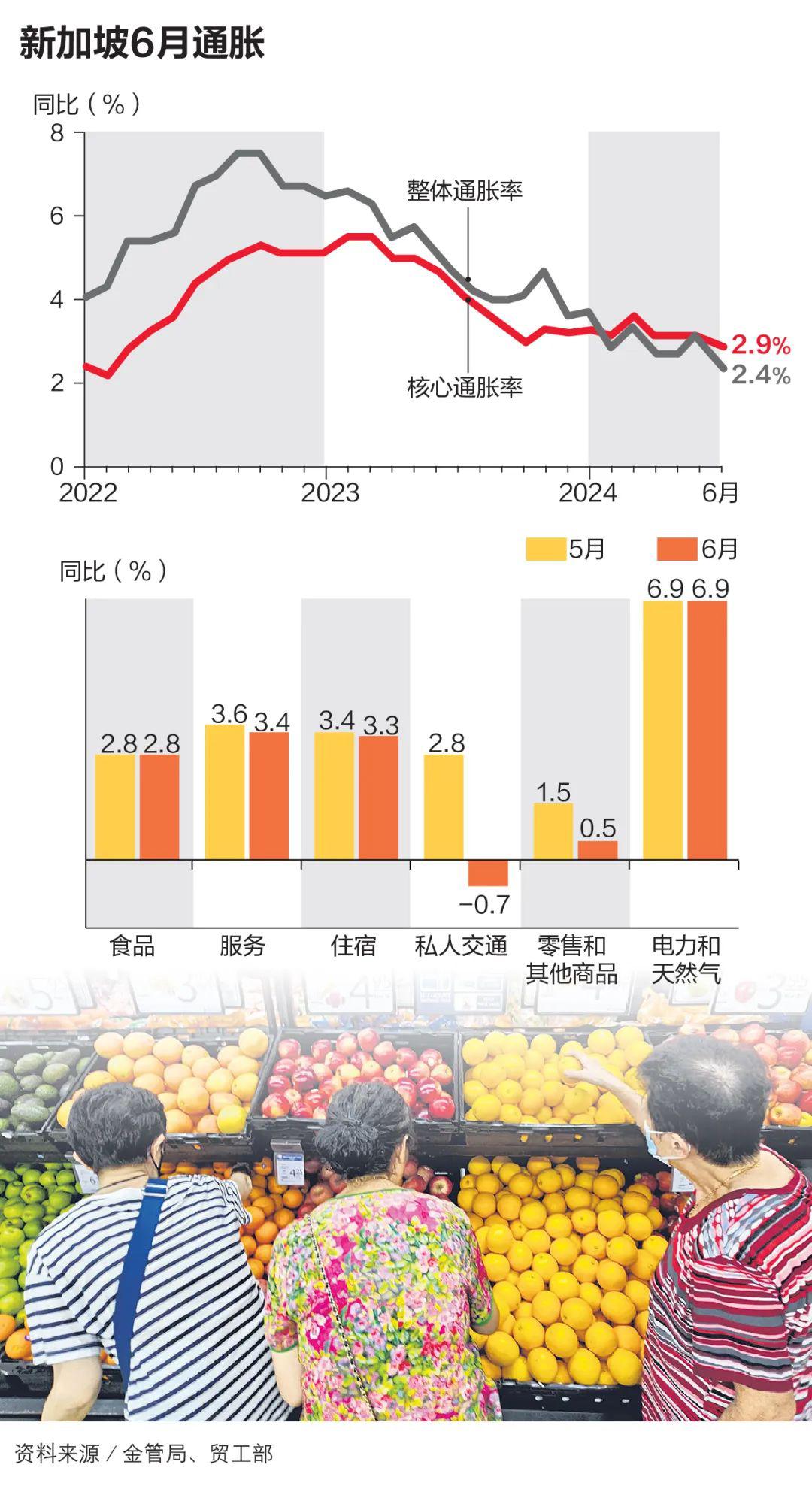 新加坡6月核心通胀降至2.9％，为两年来最低！高收入家庭受影响少_新加坡_新闻_华人头条