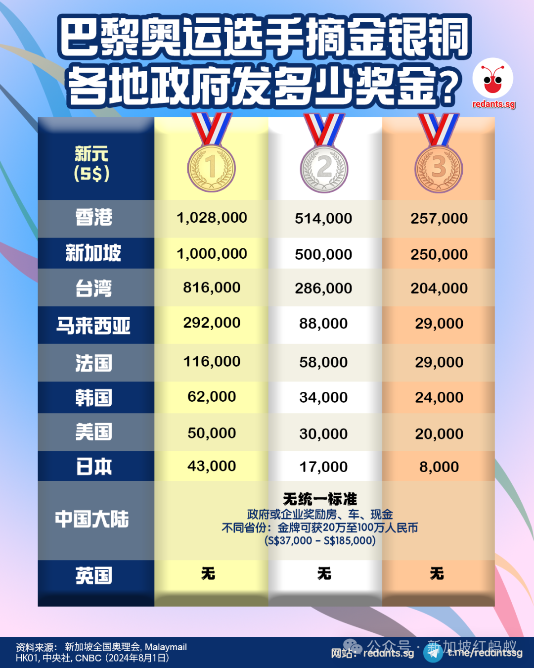 巴黎奥运选手各显神通摘金银铜香港发的奖金比新加坡多！_新加坡_新闻_华人头条