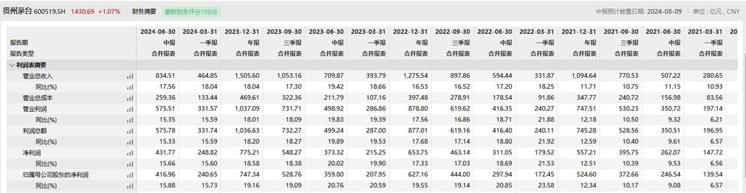 V觀財報｜貴州茅臺上半年凈利增15.88% 二季度股東數環增逾兩成