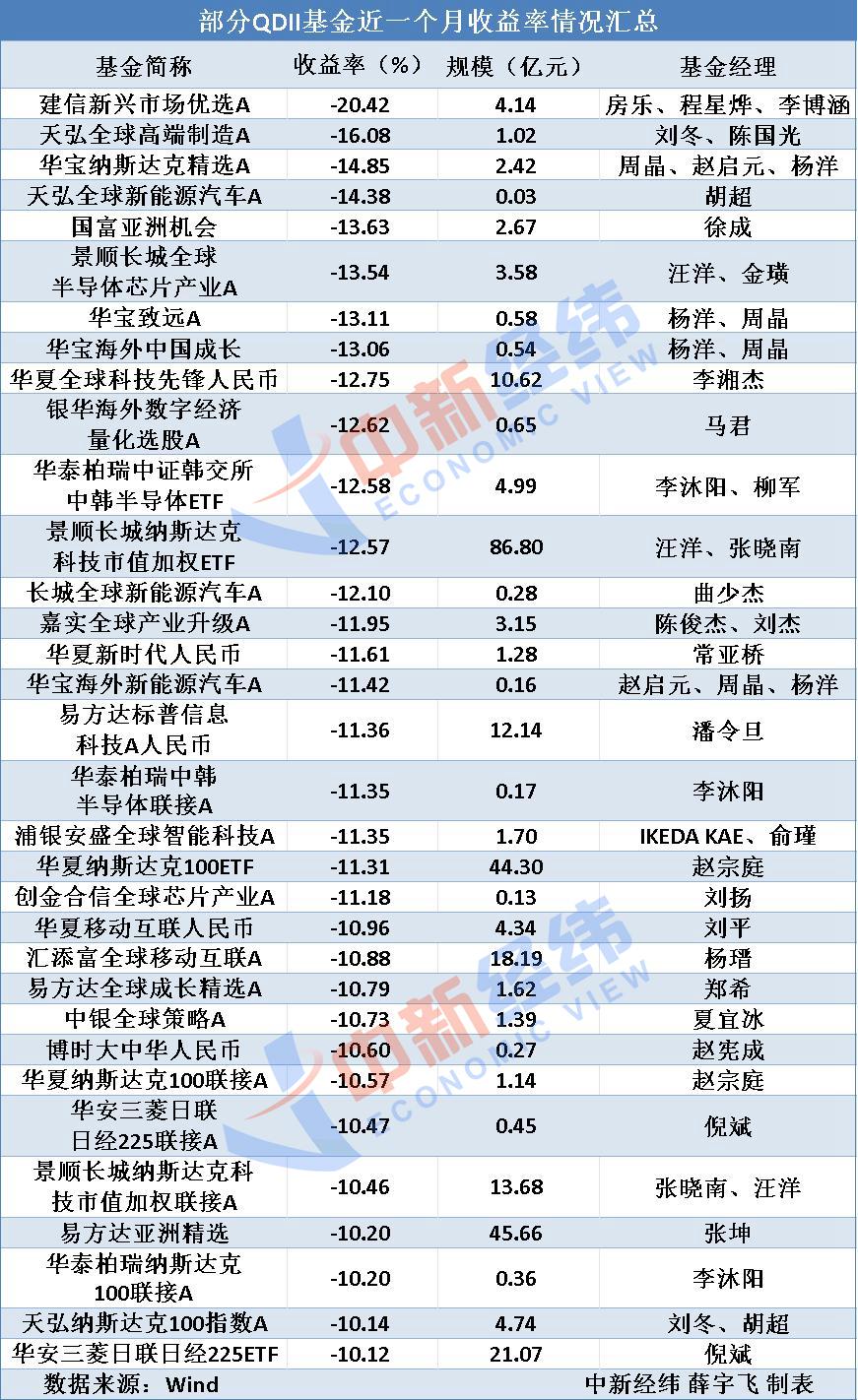 QDII放宽限购背后：33只基金近1个月收益率下跌超10%_厄瓜多尔_新闻_华人头条