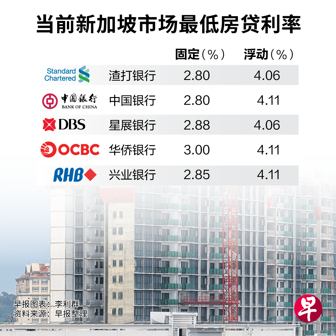低至2.8%！新加坡各大银行下调房贷利率抢滩，你家贷款调整了吗？_全球_新闻_华人头条