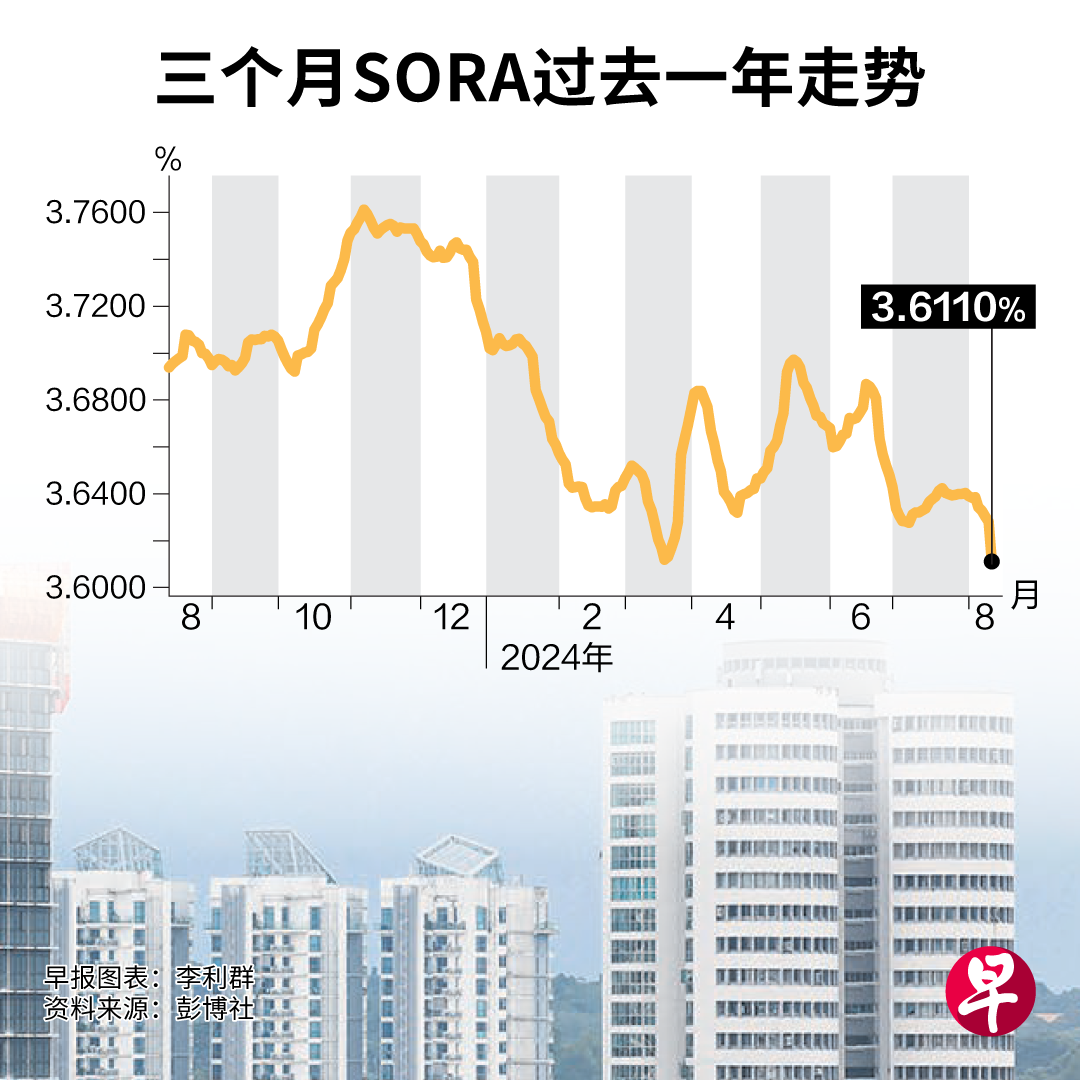 低至2.8%！新加坡各大银行下调房贷利率抢滩，你家贷款调整了吗？_新加坡_新闻_华人头条
