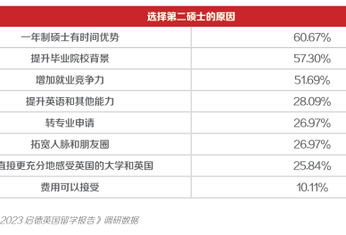 近三成英國留學生考慮讀二碩，申請英國二碩該註意什麼？