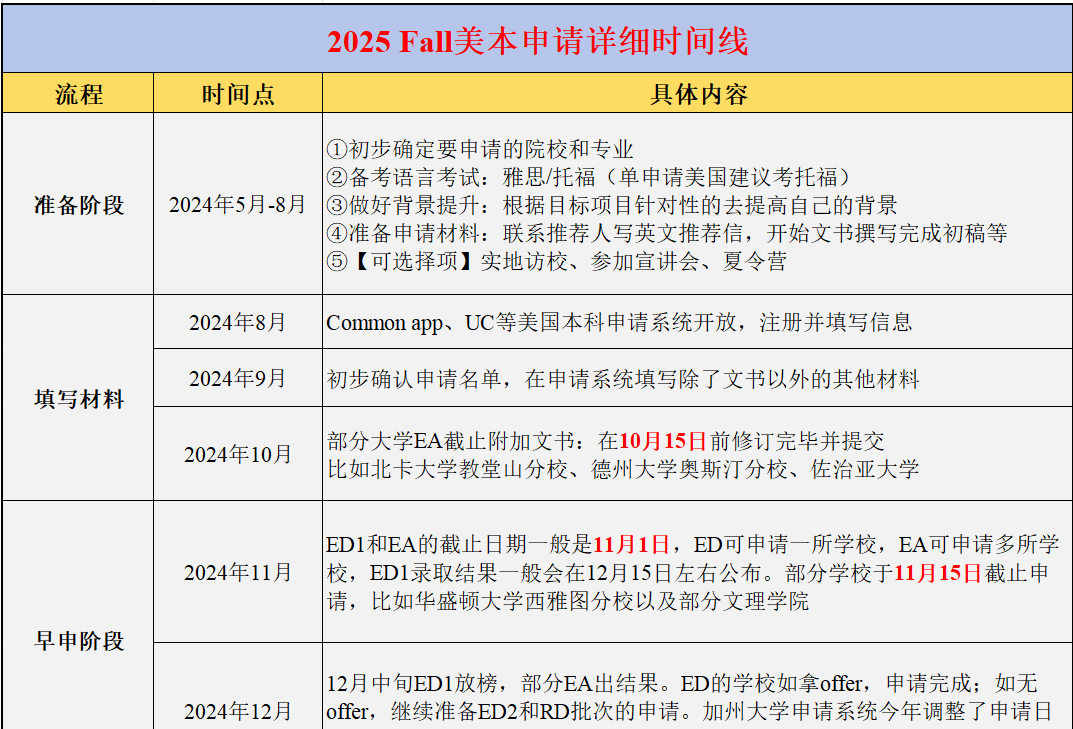 25Fall申請詳細時間線指南，準留學生必備手冊