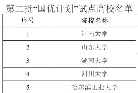 教育部重磅計劃！13所高校再入選