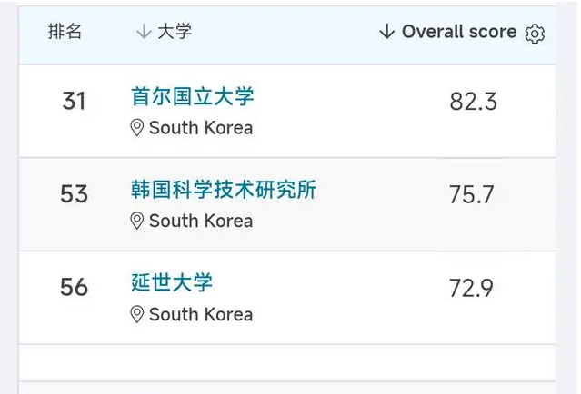 2025年韓國QS世界大學排名你知道嗎？
