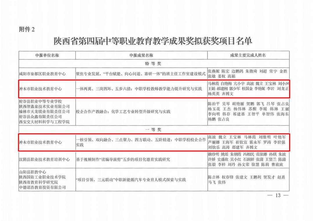 神木市职业技术教育中心参加省第四届中职教育教学成果评选获奖喜报