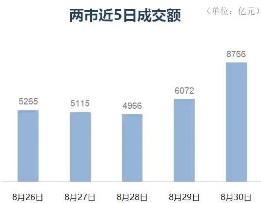 A股大爆发!深证成指、创业板指涨超2%