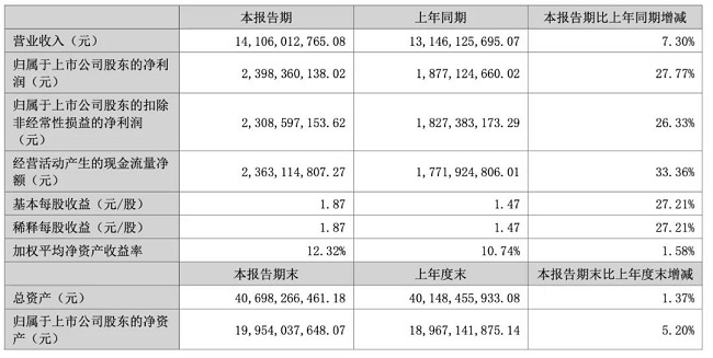 透视华润三九半年报：净利润大涨，现金流充足，研发投入持续增加