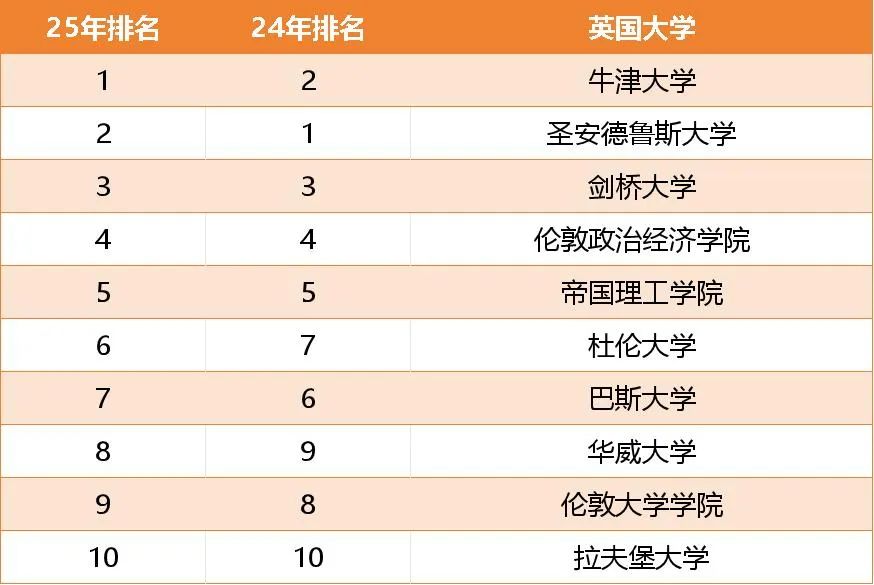 2025最佳英國大學排名，英國人眼中的好大學是這些！