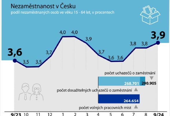 捷克9月份失業率升至3.9%