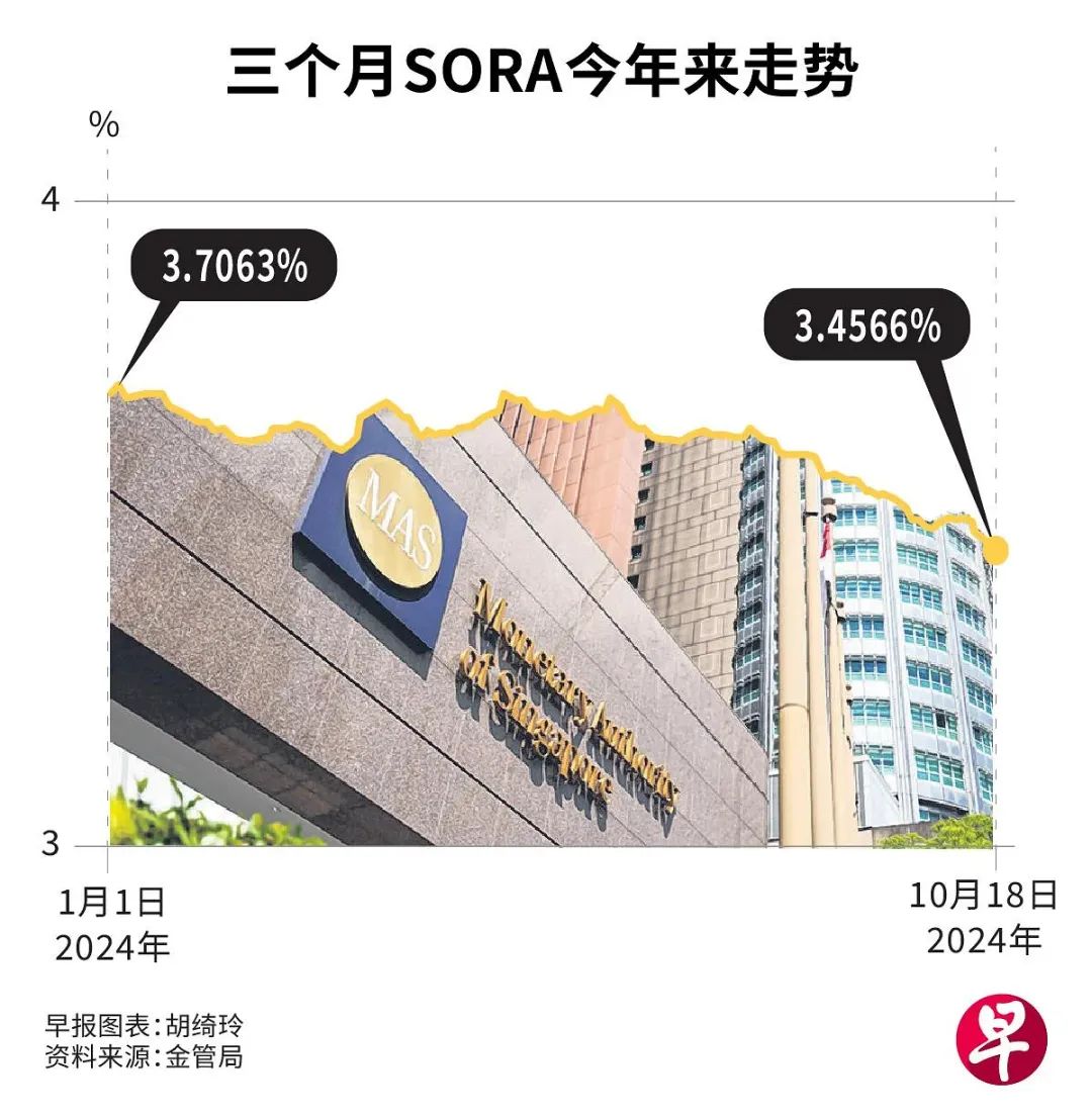 最低2.4%！新加坡银行房贷利率再降，低于建屋局贷款！专家提醒……_新加坡_新闻_华人头条