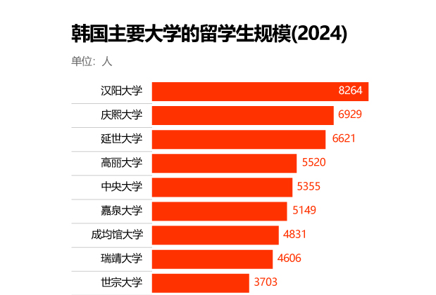 今年來韓留學生首次超20萬人達25年來最高水平