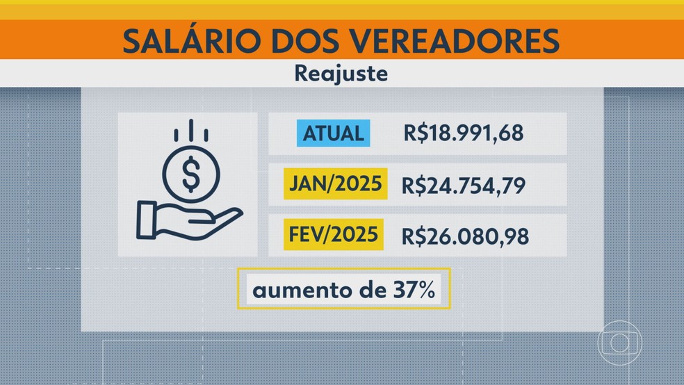 Valor dos novos salários dos vereadores de SP, a partir de 2025, após projeto aprovado na Câmara Municipal de São Paulo. — Foto: Reprodução/TV Globo