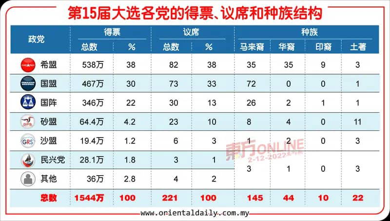 2022年第十五屆全國大選的得票、議席及族群結構可見，希盟獲非巫裔選民的支持、國陣流失大量馬來選票導致崩盤，而國盟則在馬來反風助力下，擴展政治版圖。而時評人認為，馬來選民如今有回歸中間的趨向，此趨勢有利於團結政府。