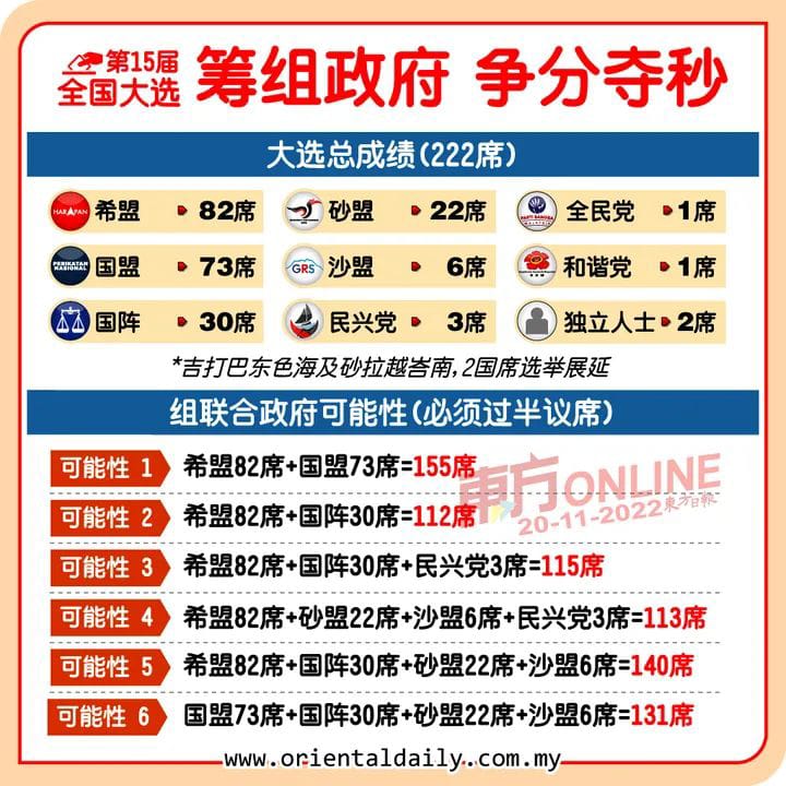 我國在2022年11月19日舉行的第十五屆全國大選，因出現懸峙議會，即沒有一個陣線獲過半議席，一度出現政府難產的局面。