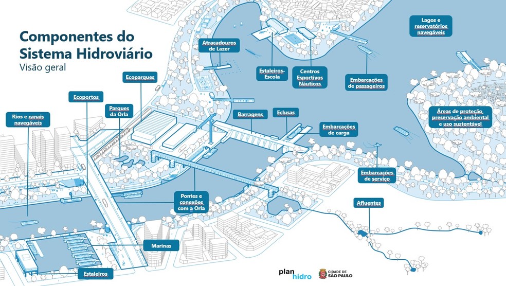 Detalhes de novo plano hidroviário para a capital paulista — Foto: Reprodução