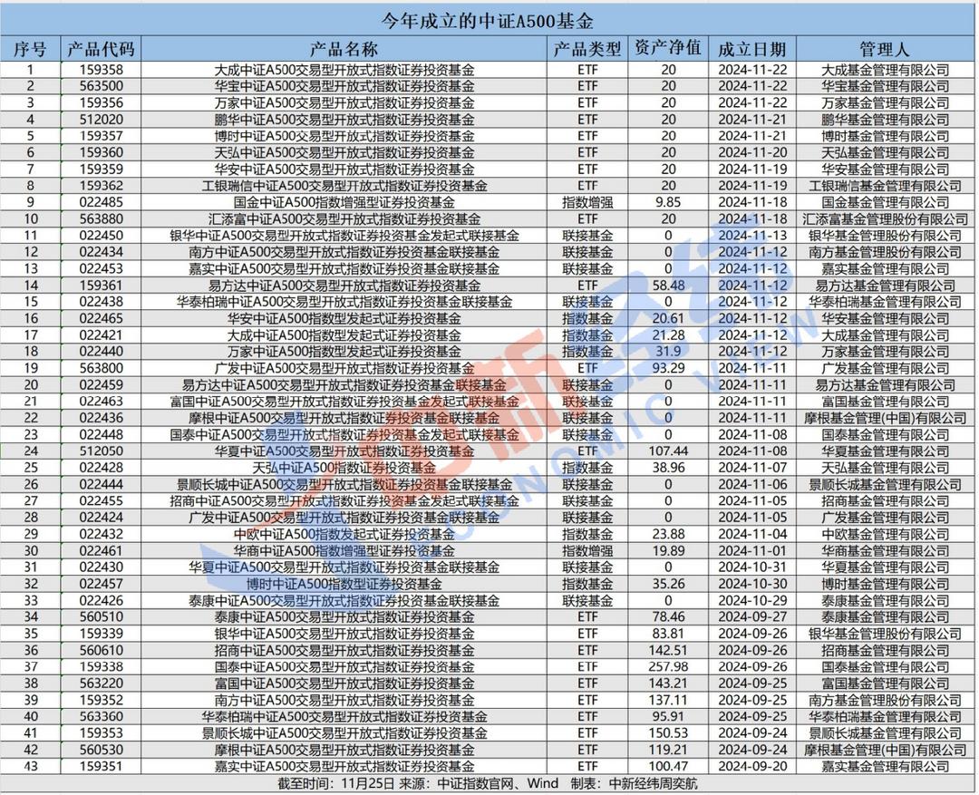 规模近2000亿！中证A500指数基金火热，投资者该怎么选？_纽约_新闻_华人头条