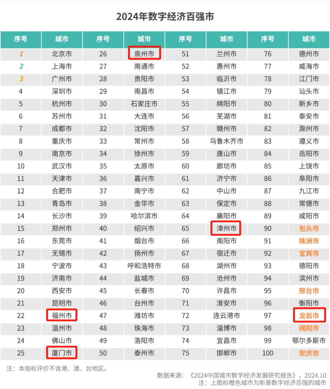 区域经济| 数字经济百强市名单发布！福建5地上榜→_全球_新闻_华人头条