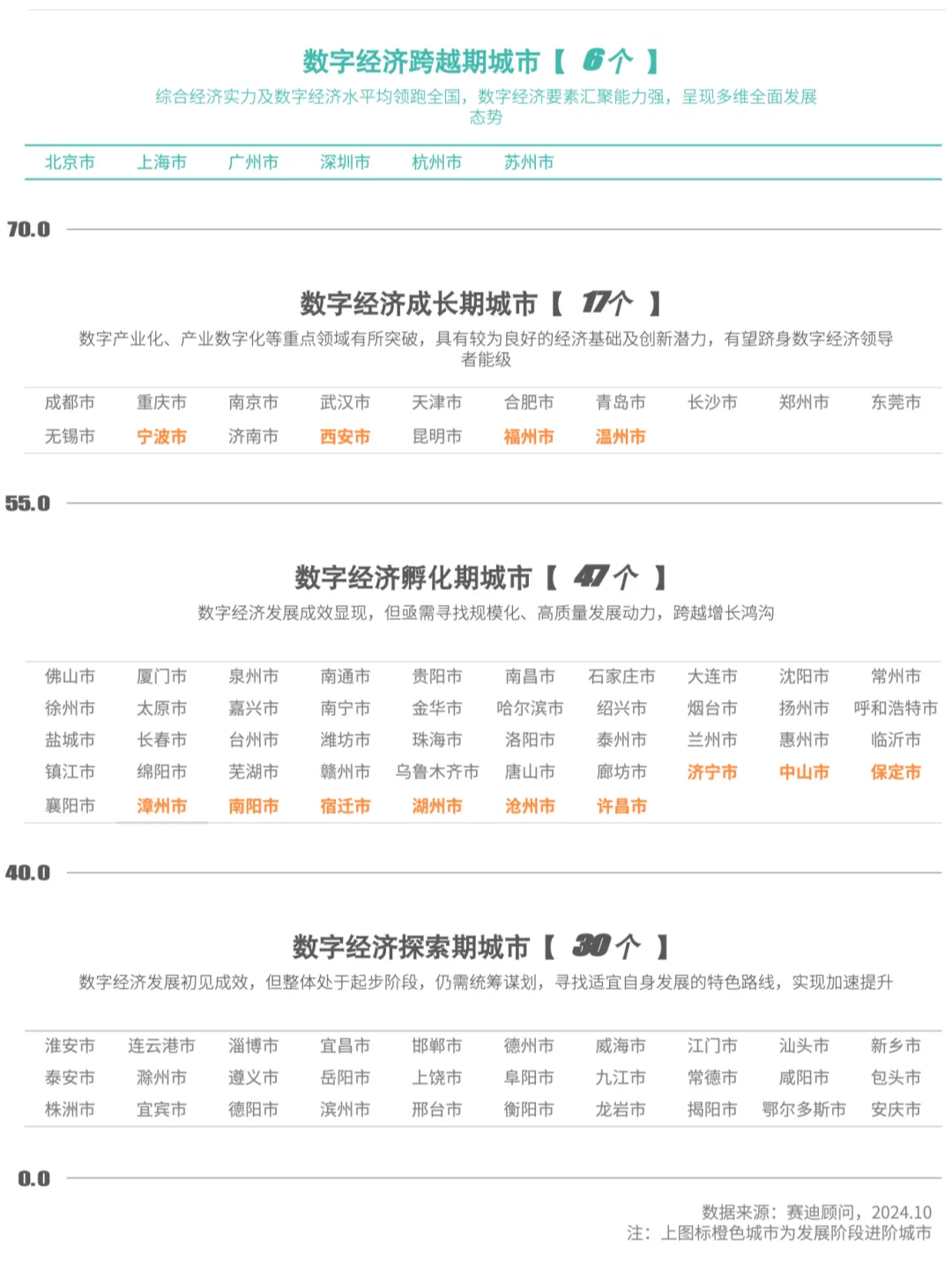 区域经济| 数字经济百强市名单发布！福建5地上榜→_全球_新闻_华人头条