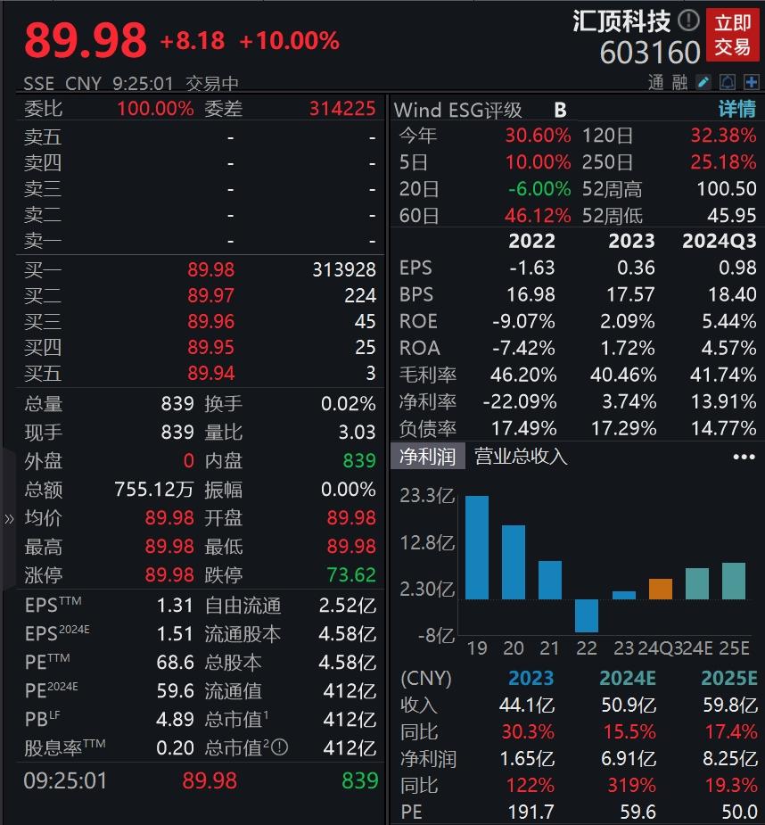 V观财报｜汇顶科技复牌强势涨停，拟购连亏云英谷扩宽布局_全球_新闻_华人头条