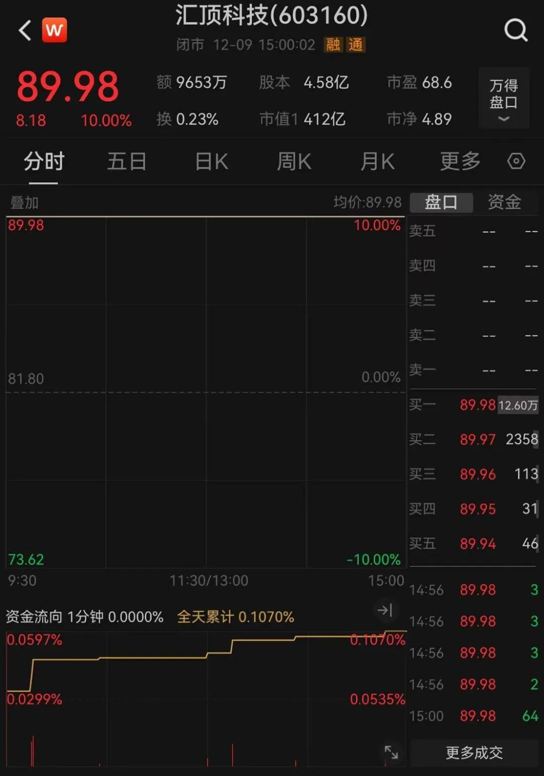 汇顶科技复牌涨停！拟购云英谷，超11亿资金待入场_新加坡_新闻_华人头条
