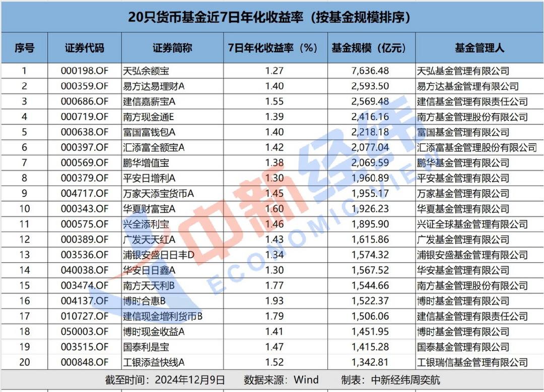 超四成货币基金7日年化收益率跌破1.5%，咋回事？_中国大陆_新闻_华人头条