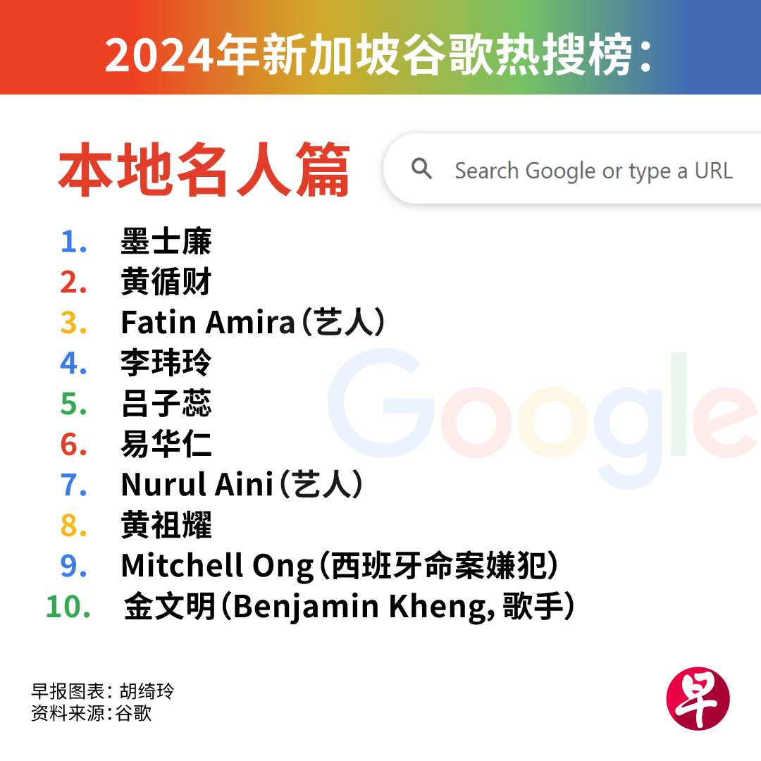 2024年新加坡谷歌热搜榜出炉！黄循财总理排名人榜第二，谁是第一？哪些中国剧上榜？_南非_新闻_华人头条