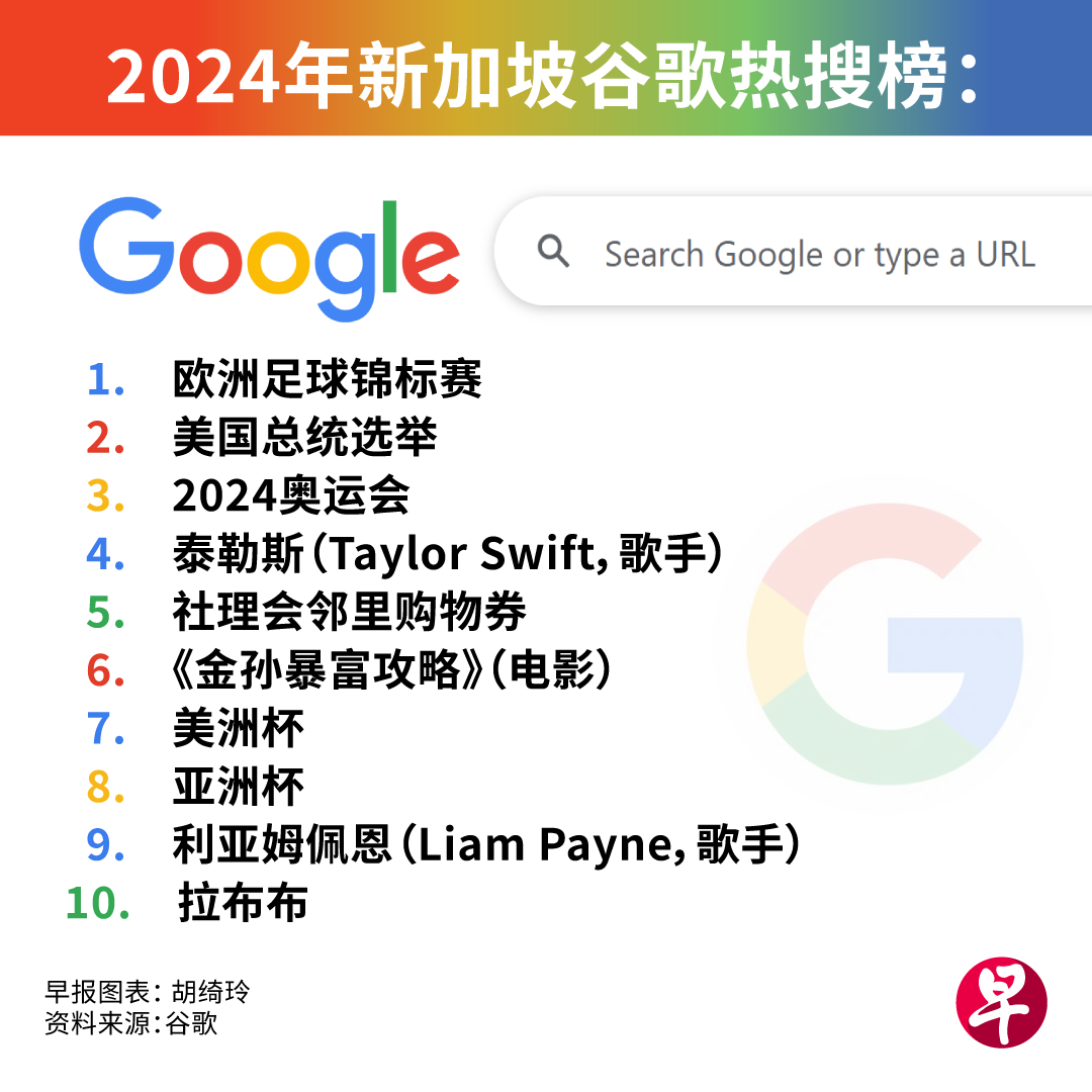 2024年新加坡谷歌热搜榜出炉！黄循财总理排名人榜第二，谁是第一？哪些中国剧上榜？_南非_新闻_华人头条