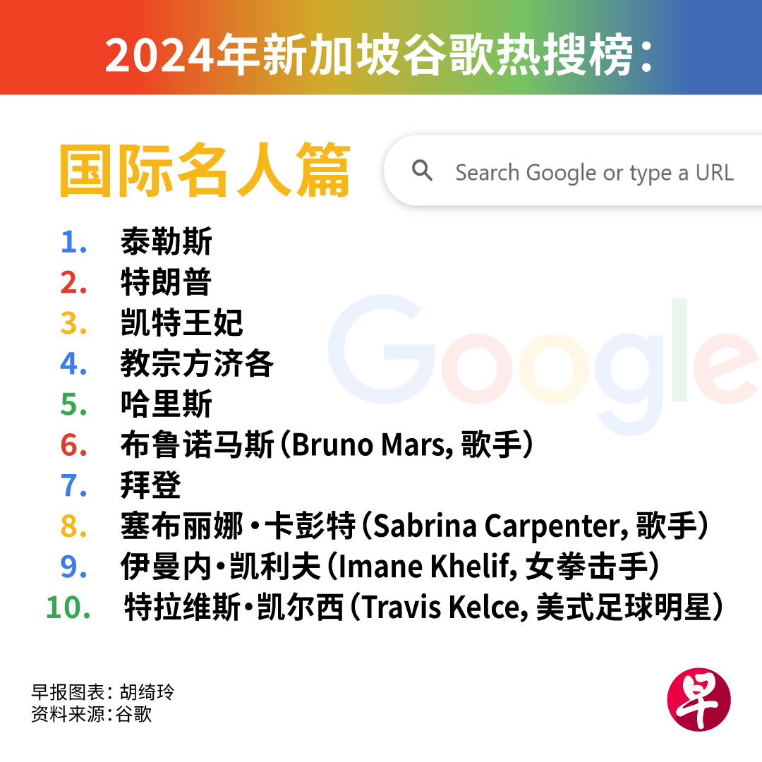 2024年新加坡谷歌热搜榜出炉！黄循财总理排名人榜第二，谁是第一？哪些中国剧上榜？_南非_新闻_华人头条