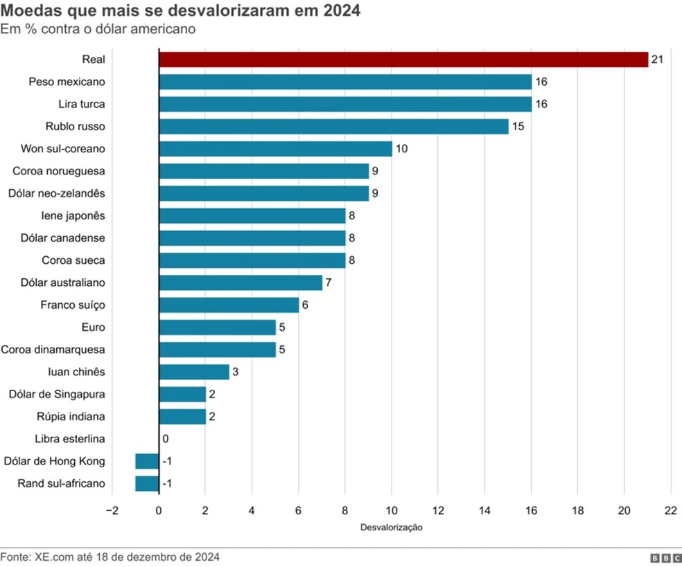 Moedas que mais se desvalorizaram em 2024. — Foto: BBC