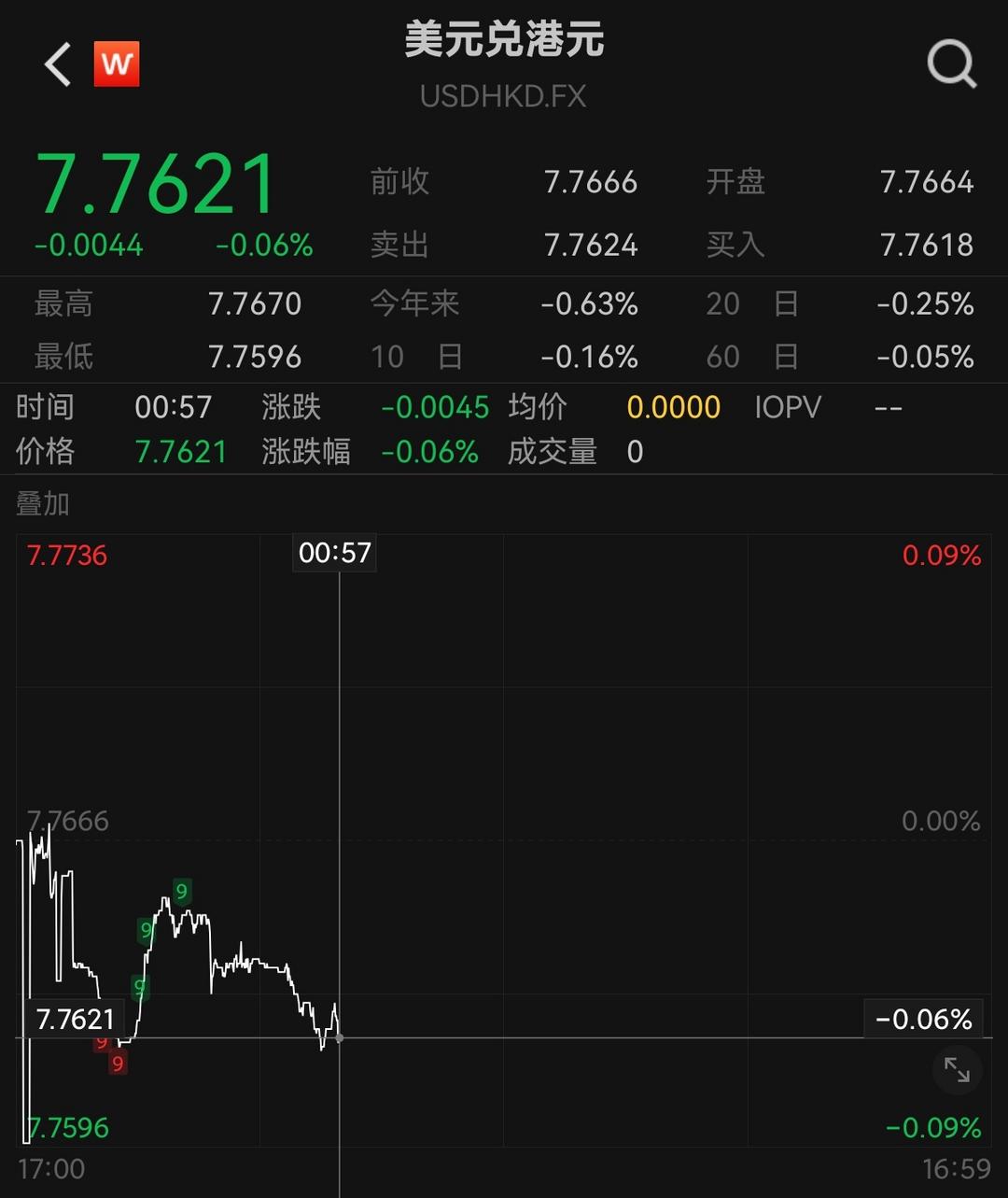 港元汇率升穿7.76至三年半新高_厄瓜多尔_新闻_华人头条