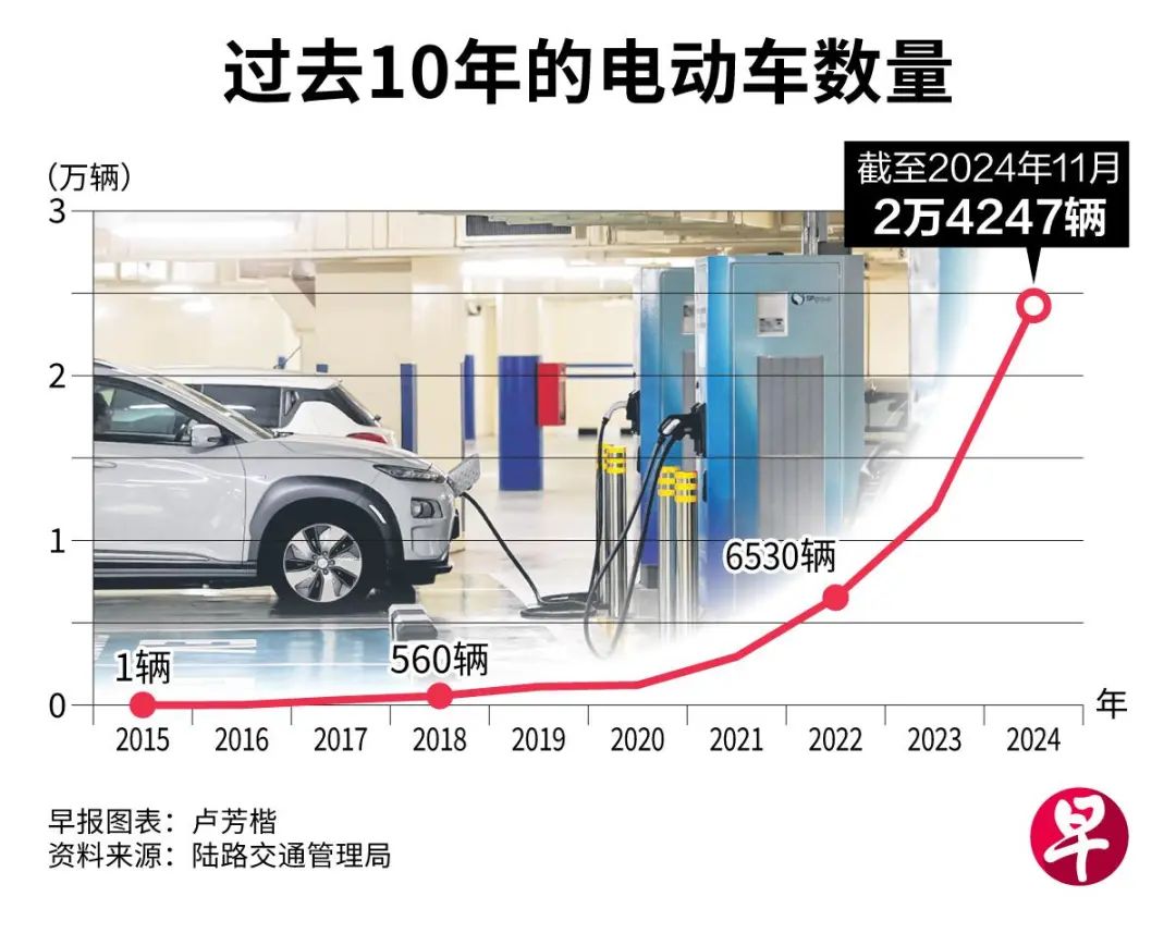 新加坡电动车数量翻倍！比亚迪、特斯拉领跑，更多中国品牌入场_新加坡_新闻_华人头条