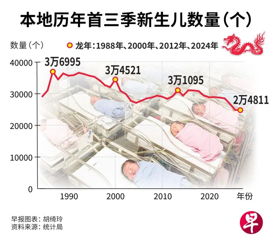 龙年催生符失灵，新加坡2024年生育率又悬了！年轻父母避开龙年生娃，争取更好入学机会_韩国_新闻_华人头条