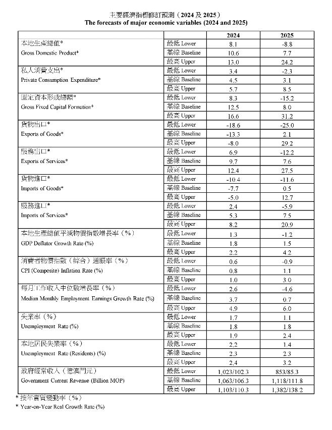 主要經濟指標預測（2025）