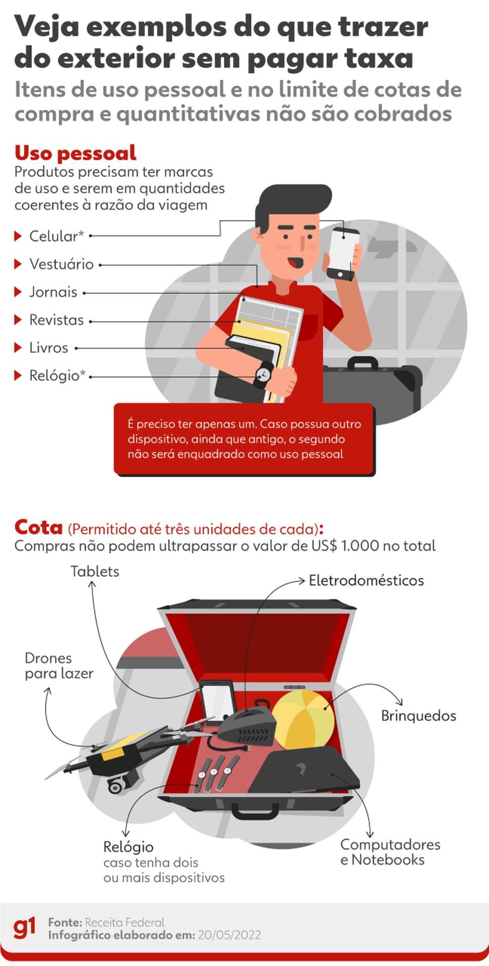 Veja exemplos do que trazer do exterior sem pagar taxa — Foto: Arte/g1