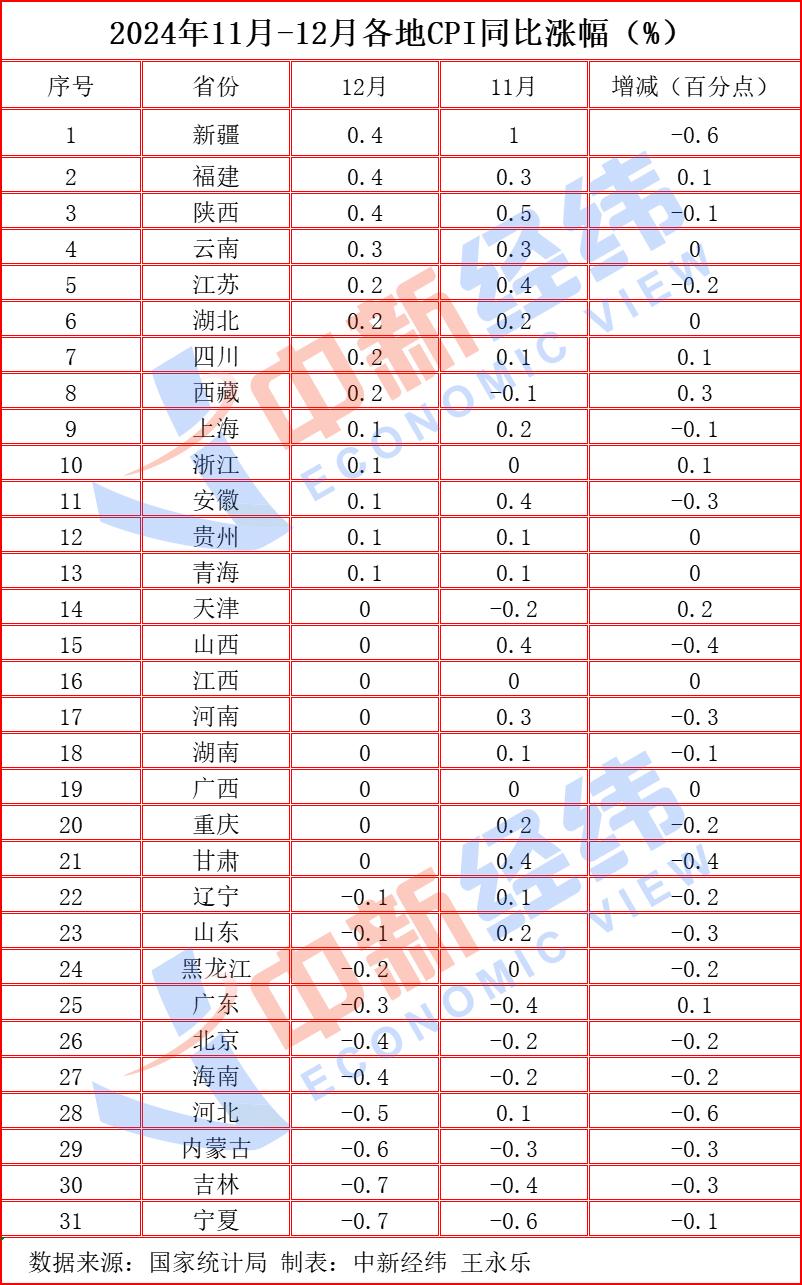 31省份2024年12月CPI出炉：13地上涨，宁夏“十连降”_苏里南_新闻_华人头条