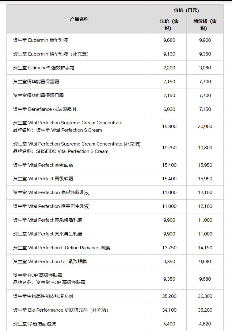 快问| 资生堂涨价是否涉及中国市场？回应来了_厄瓜多尔_新闻_华人头条