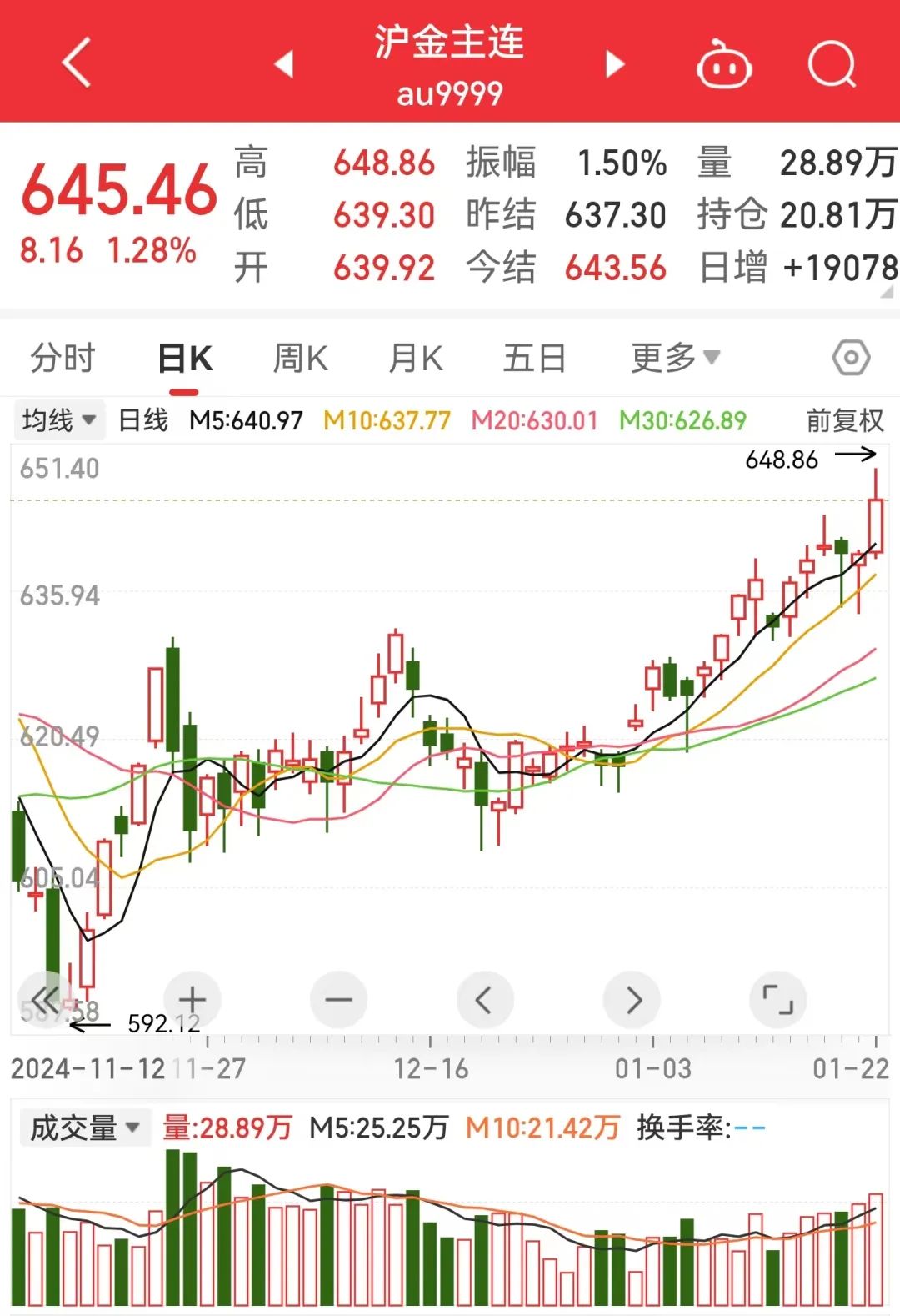 太突然！金价，大涨！_苏里南_新闻_华人头条