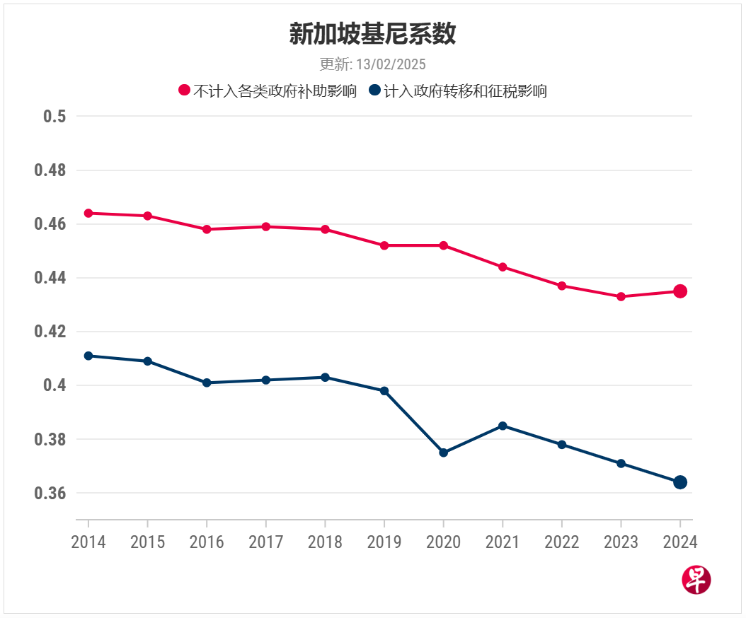 新加坡贫富差距2000年以来写新低！背后原因是什么？_丹佛_新闻_华人头条